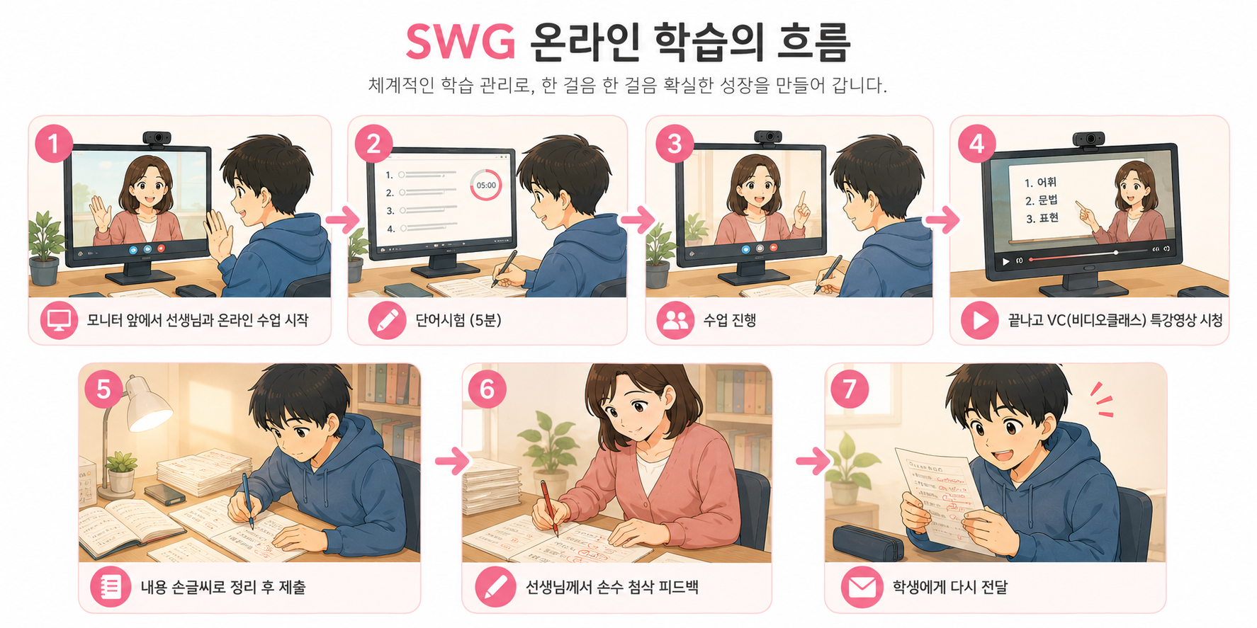 SWG일본어 온라인 학습 7단계 흐름